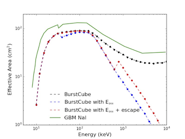 Graph of effective area of BurstCube detectors versus energy