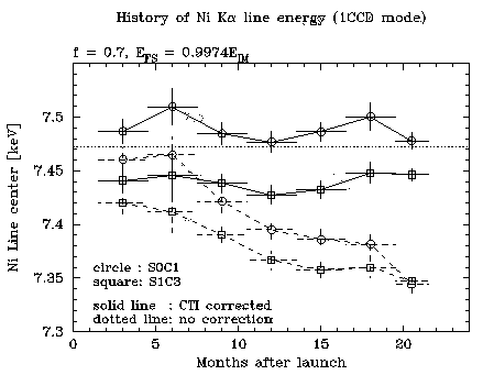 ASCA Calibration