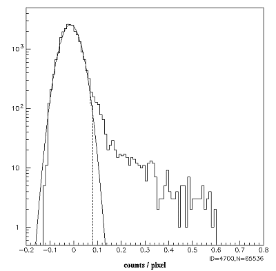 distribution of pixel count rate in the smoothed residual image, fitted with a Gaussian