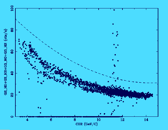 ASCA Correction