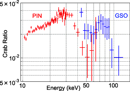 Cyclotron Line in A0535