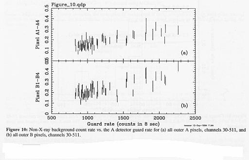 non-x-ray background count rate vs. guard rate