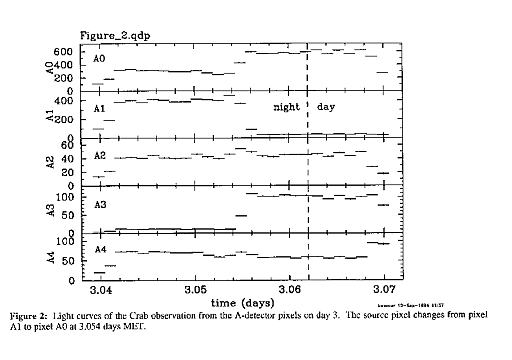 light curves of the Crab observation from the A-detector pixels on day 3