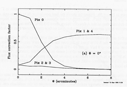 flux-correction factor for off-axis angle = 0 degrees