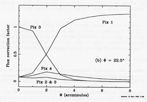 flux-correction factor for off-axis angle = 22.5 deg