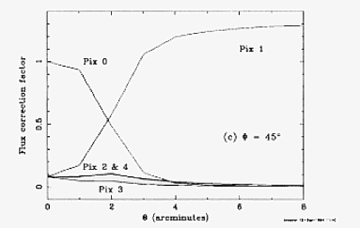 flux-correction factor for off-axis angle = 45 deg