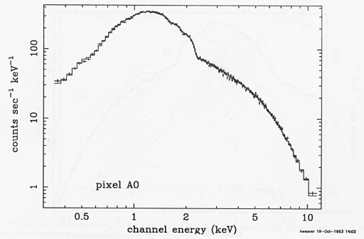 plot of the on-axis A0 Crab data and best fit model