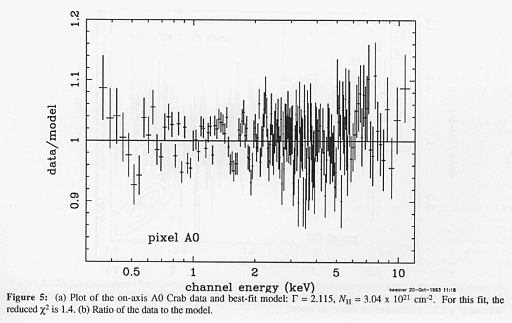 ratio of the data to the model