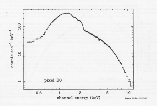 plot of on-axis B0 Crab data and best-fit model