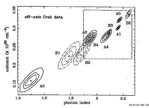 confidence contours for column density vs. photon index for all pixels when the Crab is 3.0 arcmin off-axis