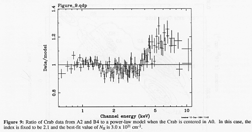 ratio of Crab data from A2 and B4 to a powerlaw model when the Crab is centered in A0