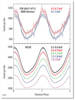 Lightcurves for XMM and NICER