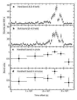 Light curve of flare from Sag A*