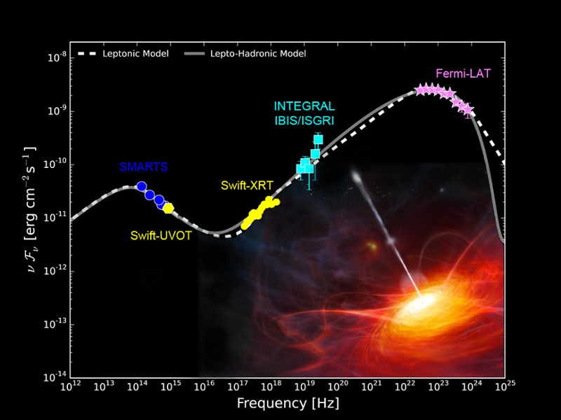 Multi-energy observations of a flare from the blazar 3C 279