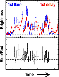 Fermi Gammay-Ray Time Delay from a gravitational lens system