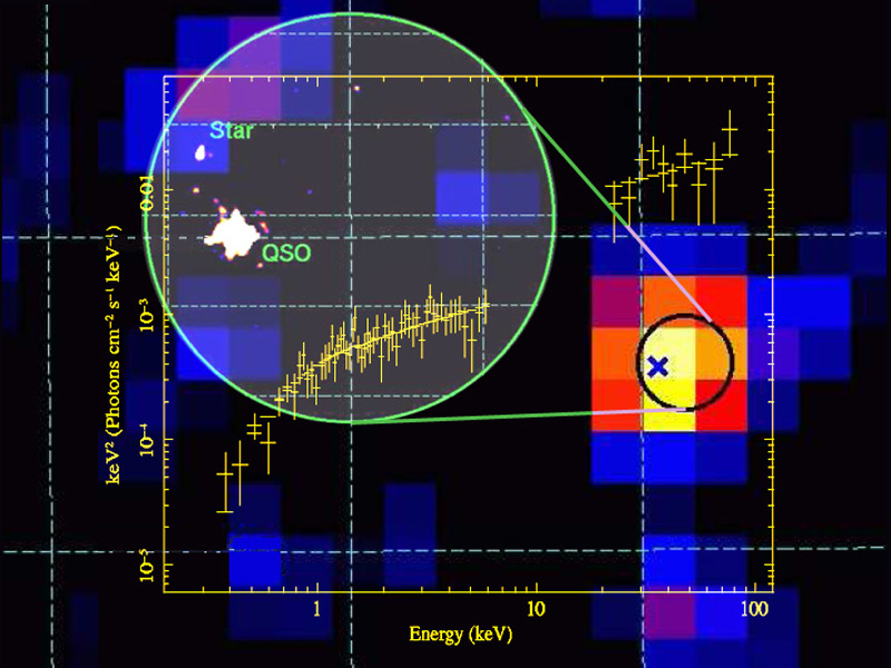 INTEGRAL and SWIFT observations of a distant active galaxy