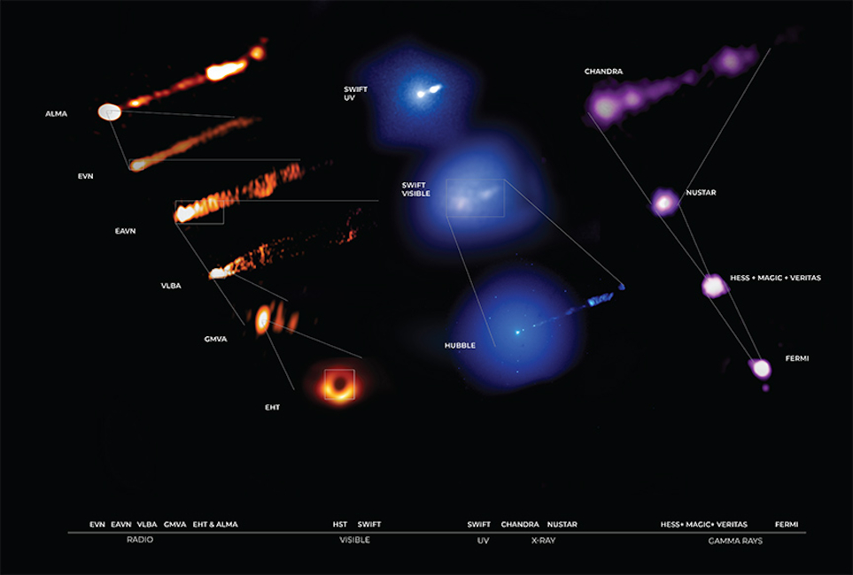 multiwavelength, multi-spatial view of the black hole in M87 and its jet