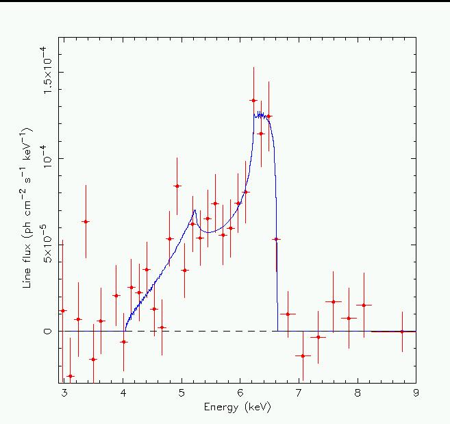 MCG6 Fe Line