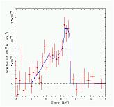 MCG6 Fe line