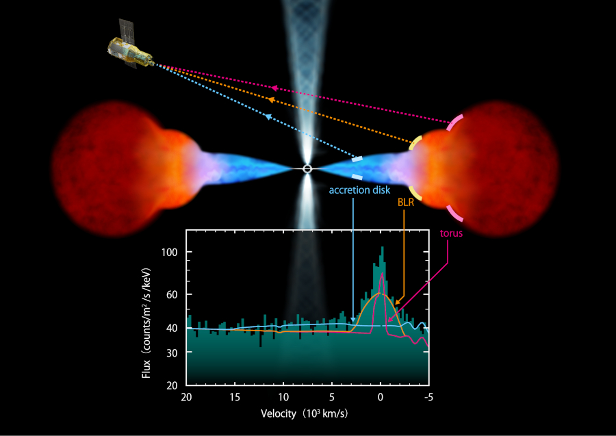 Illustration of the active black hole nucleus in NGC 4151 and (inset) emission from iron atoms near the nucleus from  XRISM Resolve spectrum