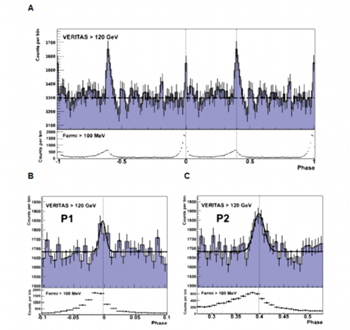 Veritas Detects Pulsations from the Crab Pulsar