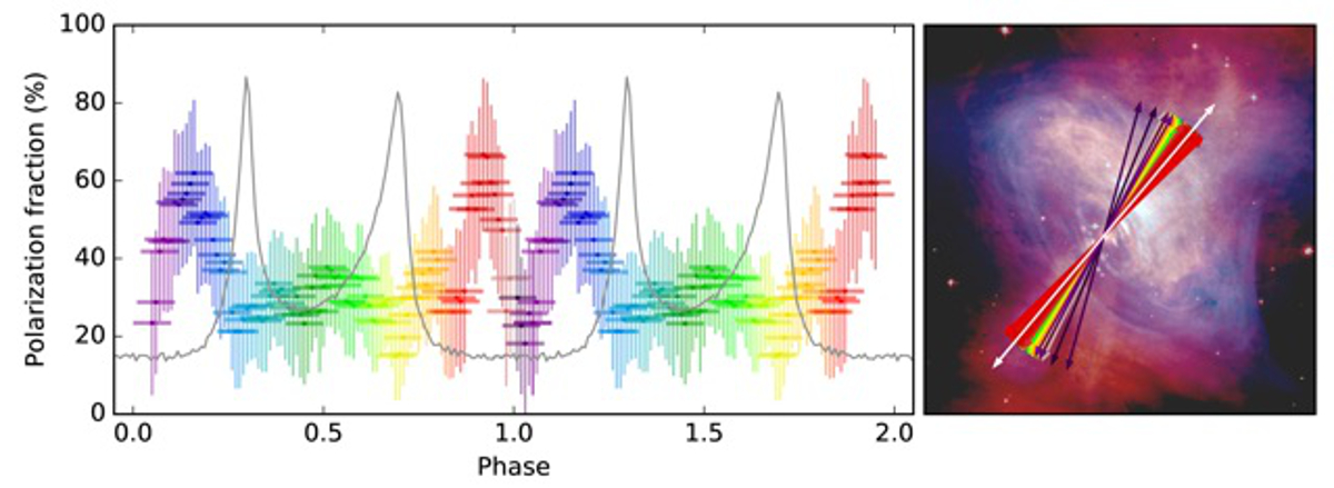 Spin-dependent polarization of the Crab Nebula from AstroSat