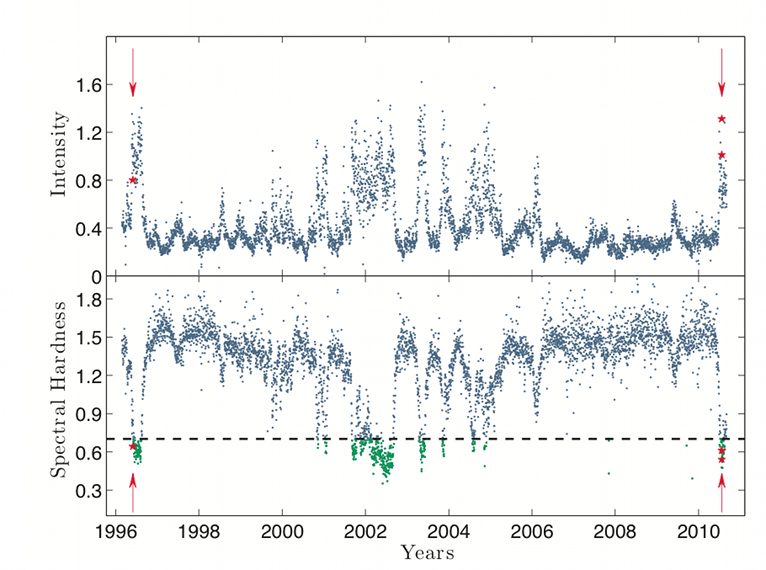 RXTE X-ray history of Cyg X-1