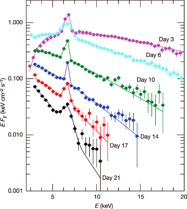 RXTE spectral monitoring of RS Oph