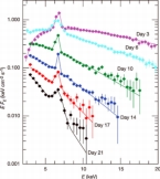 RXTE spectra of RS Oph outburst