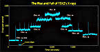 This graph based on RXTE data provides an overview of the changing character of T5X2's X-ray emission during outbursts from Oct. 13 to Nov. 19, 2010.