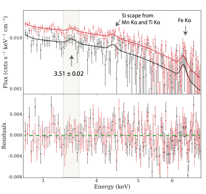 Mysterious feature seen in X-ray spectrum may arise from dark matter annihilation