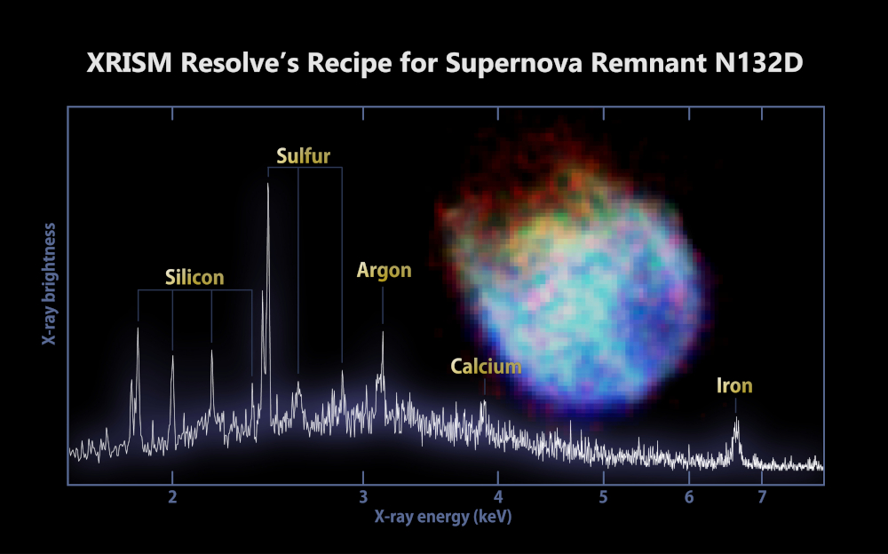 XRISM Resolve high-resolution X-ray spectrum of the N132D supernova remnant