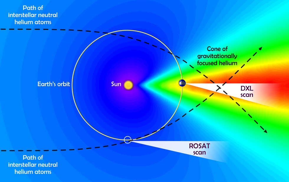 Diagram showing the density of helium atoms near the solar system and the pointing direction of DXL