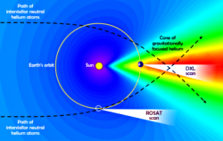 Diagram showing the density of helium atoms near the solar system and the pointing direction of DXL