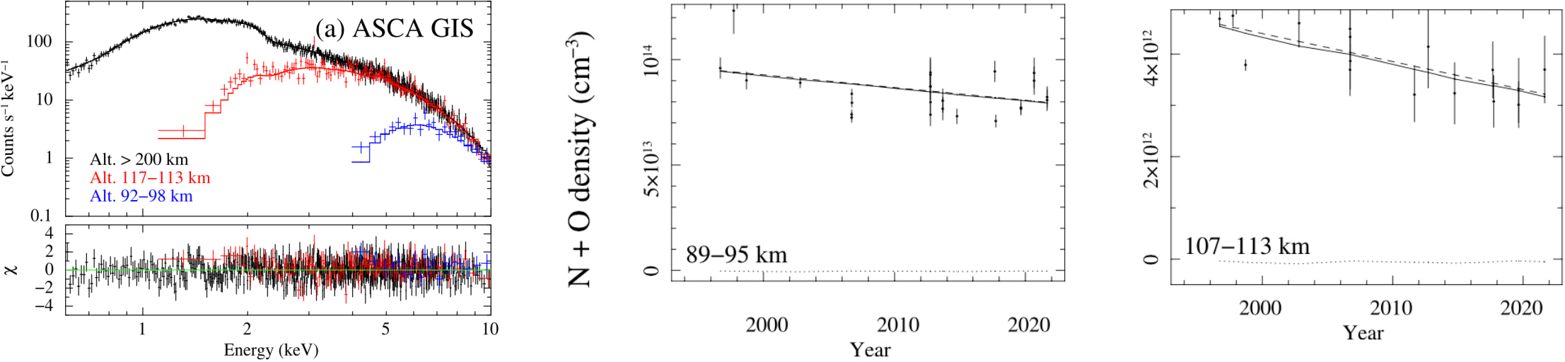 Monitoring the effects of global warming on the upper atmosphere using X-ray archival data