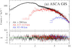 Monitoring the effects of global warming on the upper atmosphere using X-ray archival data