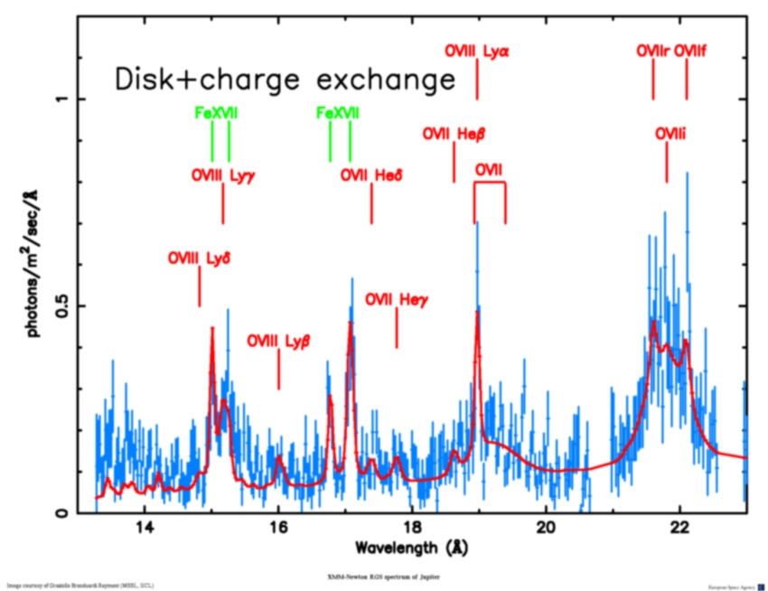 RGS spectrum of Jupiter's Corona