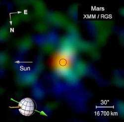 X-ray image of Mars taken with the XMM-Newton Reflection Grating Spectrometer.  Green: Emission produced by the capture of solar electrons by ions in the outer martian atmosphere; orange: emission from the interaction of solar X-rays with martian material. The black circle shows the size and location of the planet.