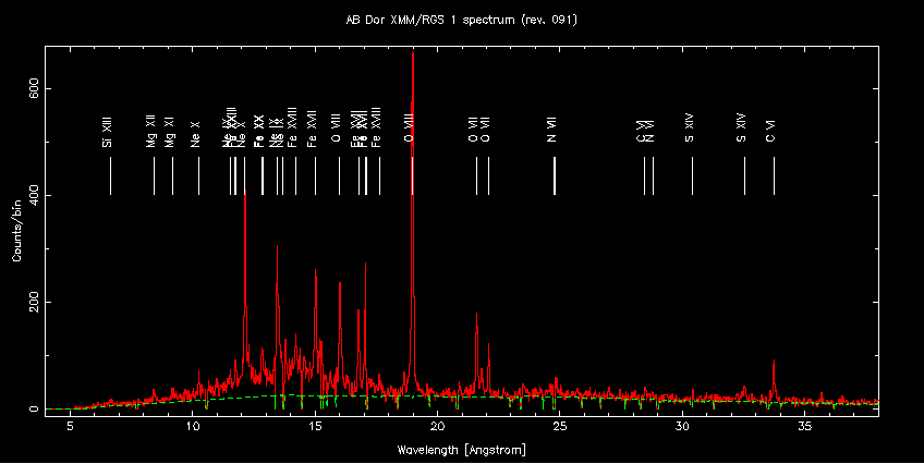 RGS spectrum of AB Dor