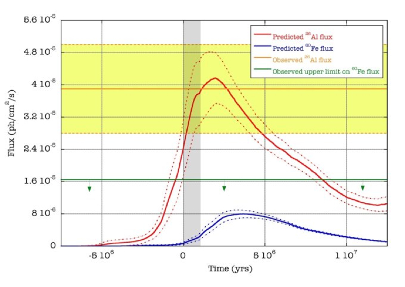 Predicted and Measured Al 26