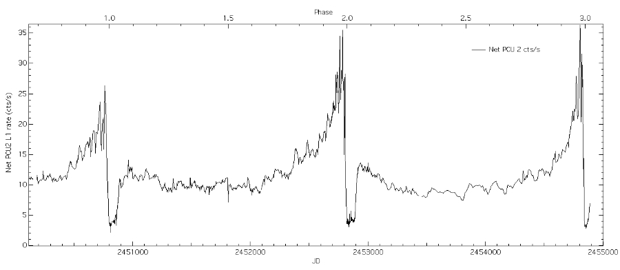 RXTE lightcurve of Eta Car