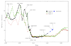 RXTE lightcurve of Eta Car