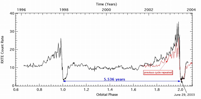 X-ray Lightcurve of Eta Car from RXTE