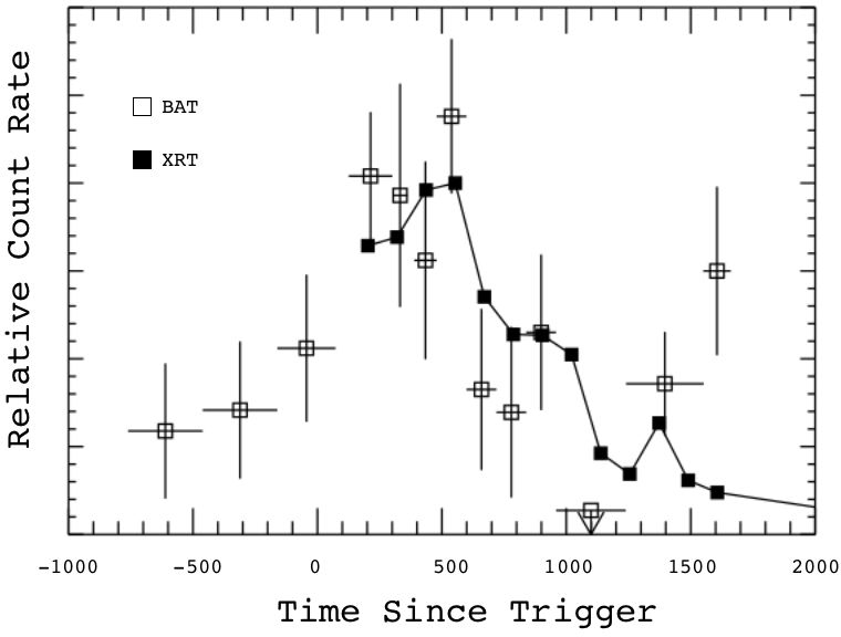 BAT/XRT flare from II Peg