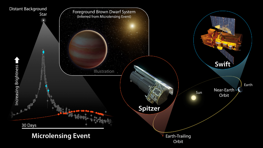 Summary of the observation of gravitational microlensing as seen by OGLE, Swift and Spitzer