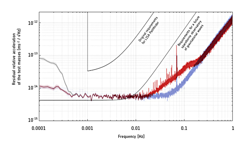 First results of LISA Pathfinder Performance