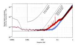 First results of LISA Pathfinder Performance