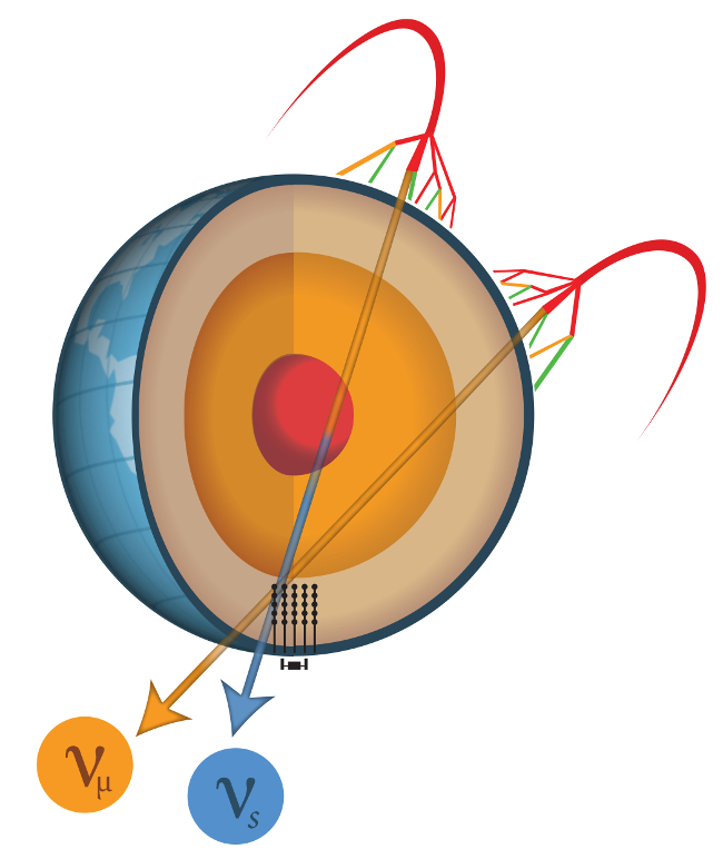 A schematic of Ice Cube's search for the sterile neutrino