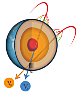 A schematic of Ice Cube's search for the sterile neutrino