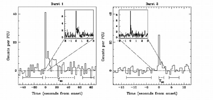 RXTE lightcurve of an AXP